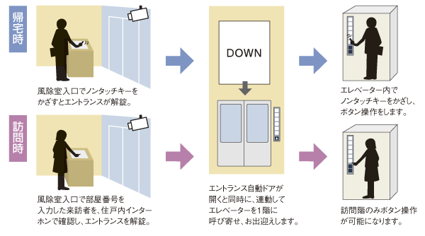 Security.  [Entrance & Elevator double security system] The auto-lock and the elevator system in a non-contact IC key (non-touch key) was linked, Convenient and is safe function (conceptual diagram)