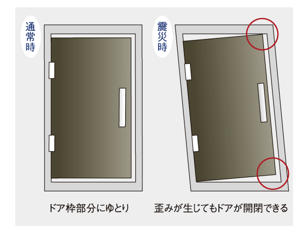 earthquake ・ Disaster-prevention measures.  [Seismic entrance door frame] Prevent that is no longer held in the distortion of the earthquake, Door frame with earthquake resistance have been installed (conceptual diagram)