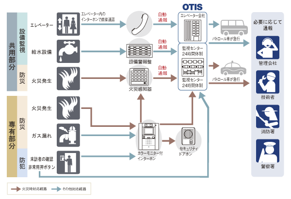 Security.  [24-hour surveillance system] emergency, Immediately to the corresponding ・ In remote monitoring of 24 hours a day to be processed, You watch over the safety shared facilities and of each dwelling unit (conceptual diagram)