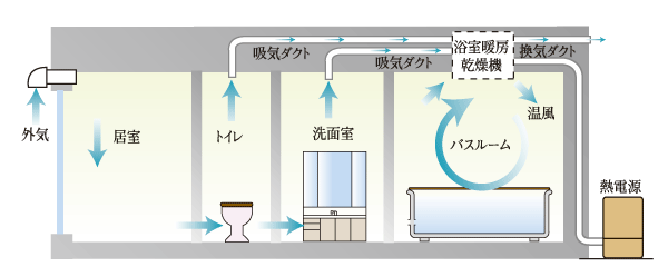 Other.  [24-hour ventilation system] Using the bathroom heating dryer, Cycles through each room of the air. It creates a comfortable indoor environment (conceptual diagram)