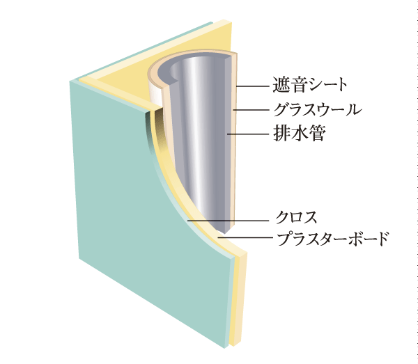 Other.  [PS noise barrier] Winding the glass wool and sound insulation sheet to the drainage pipe in the pipe space that faces the living room, It has extended sound insulation (conceptual diagram)