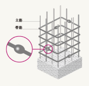 Building structure.  [Welding closed girdle muscular] The band muscle of the pillars, Use a welding closed that joined in advance welding the rebar. Pillars have a stickiness to the rolling of the earthquake, To demonstrate the seismic resistance ※ The outer periphery only (conceptual diagram)