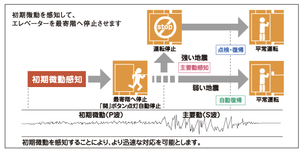 earthquake ・ Disaster-prevention measures.  [Elevator safety device] During elevator operation, Preliminary tremor of the earthquake earthquake control device exceeds a certain value (P-wave) ・ Upon sensing the main motion (S-wave), Stop as soon as possible to the nearest floor. The automatic landing system during a power outage is when a power failure occurs, And automatic stop to the nearest floor, further, Other ceiling of power failure light illuminates the inside of the elevator lit instantly, Because the intercom can be used, Contact with the outside is also possible (conceptual diagram)