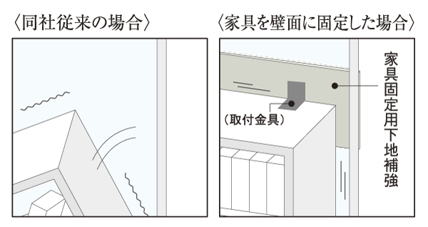 earthquake ・ Disaster-prevention measures.  [Furniture for fixing the underlying reinforcement] As furniture fall prevention by the event of an earthquake, room ・ Such as furniture for fixing the underlying reinforcement part of the partition wall of the kitchen has been decorated. Furniture is less likely to fall by to fix the furniture to the foundation reinforcement on the part of the wall, It is safe to consideration specifications of people live ※ There is a case where there is a room that is not established by dwelling type. Locations will vary. For more information please contact the person in charge ※ Mounting bracket will be separately burden (conceptual diagram)