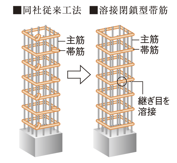 Building structure.  [Welding closed girdle muscular] The main pillar portion was welded to the connecting portion of the band muscle, Adopt a welding closed girdle muscular. By ensuring stable strength by factory welding, To suppress the conceive out of the main reinforcement at the time of earthquake, Binding force of concrete has increased ※ Except for the junction of the columns and beams (conceptual diagram)