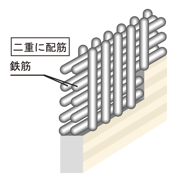 Building structure.  [Double reinforcement] Rebar seismic wall, Adopt a double reinforcement which arranged the rebar to double in the concrete. High earthquake resistance than compared to single reinforcement is reserved ※ Use some double zigzag reinforcement (conceptual diagram)