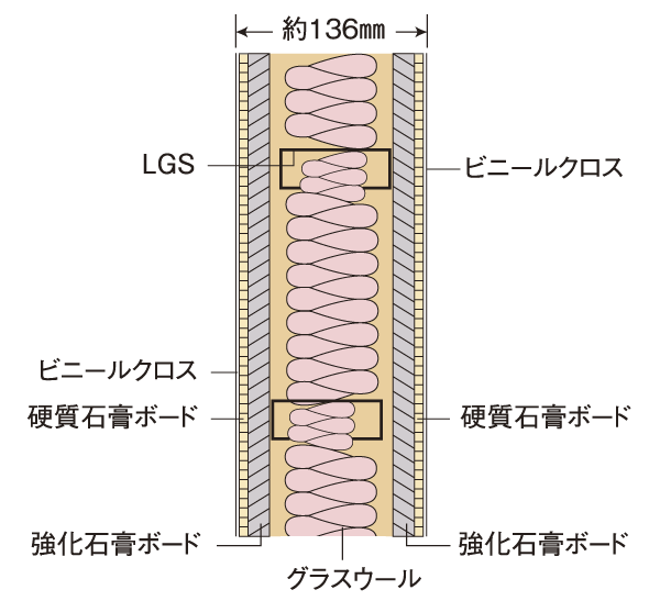 Building structure.  [Dry refractory noise barrier] Between the next to the dwelling unit is, Fire resistance ・ Friendly sound insulation, Dry refractory sound insulation wall thickness of about 136mm has been adopted ※ Adopted in part of the 11th floor H type and I type of Tosakai wall (conceptual diagram)