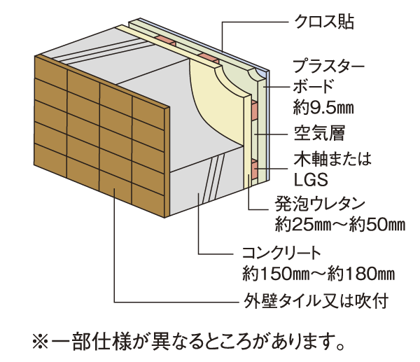 Building structure.  [outer wall] Concrete thickness of the outer wall, About 150mm ~ To ensure about 180mm, To suppress the neutralization of concrete as a finish tiles or spraying we have extended durability. By blowing insulation in the room side, It has also been consideration to energy conservation (conceptual diagram)