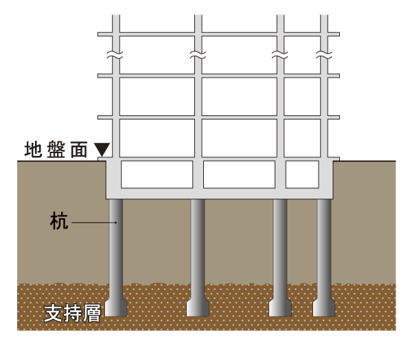 Building structure.  [Foundation pile] In the Property, Cast-in-place concrete piles that reach up to strong support layer (Kui径 (shaft diameter) of about 1000mm ~ About 1500mm) We are the 22 present implanted (conceptual diagram)