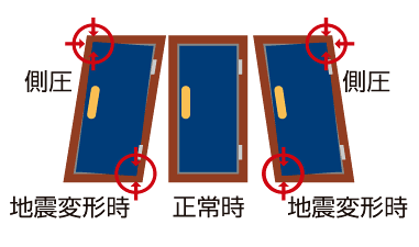 Building structure.  [Entrance door with TaiShinwaku] By some chance, Earthquake, etc. even if some distortion around the door frame has occurred, Door has been become the entrance door with a Tai Sin frame to reduce the danger to be confined within the dwelling unit is adopted without opening (conceptual diagram)