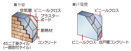 Building structure.  [outer wall ・ Tosakaikabe] The outer wall of concrete thickness of about 150 ~ 200mm. Tosakaikabe concrete thickness of about 180 ~ 200mm has been secured (conceptual diagram)