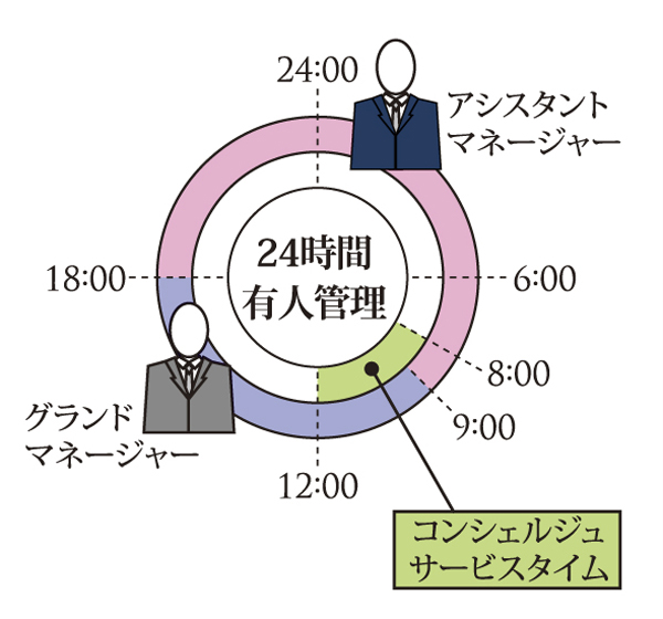 Variety of services.  [24-hour manned management] Staff who received professional training resides within the administrative office or the like in the 24 hours Mansion, Watch the day-to-day life. Also, Common utility, To collectively manage the disaster prevention equipment ※ For the time and the contents of the concierge service (planned) is, You may be subject to change / Conceptual diagram