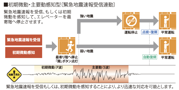 earthquake ・ Disaster-prevention measures.  [Elevator safety device] During elevator operation, Receiver in the apartment receives the earthquake early warning, Or preliminary tremor of the earthquake earthquake control device exceeds a certain value (P-wave) ・ Upon sensing the main motion (S-wave), To stop immediately to the nearest floor. Also, The automatic landing system during a power outage is when a power failure occurs, And automatic stop to the nearest floor, further, Other ceiling of power failure light illuminates the inside of the elevator lit instantly, Because the intercom can be used, Contact with the outside can also be / Conceptual diagram