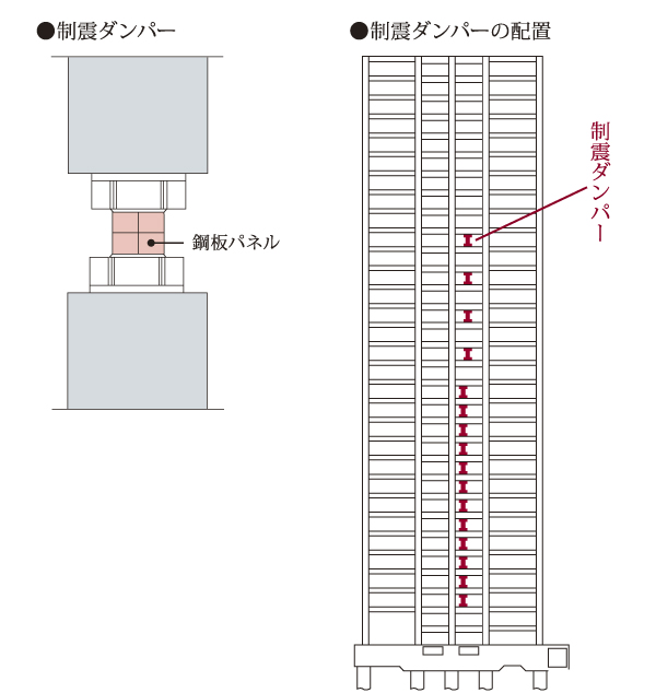 earthquake ・ Disaster-prevention measures.  [Seismic structure] In the same property is, Introducing a damping material damping structure was adopted (shear panel damper). By damping device seismic energy to the building to absorb, To reduce the deformation of the entire building, Also to reduce damage to the structure ※ Except the included facilities of the parking building, etc. / Conceptual diagram