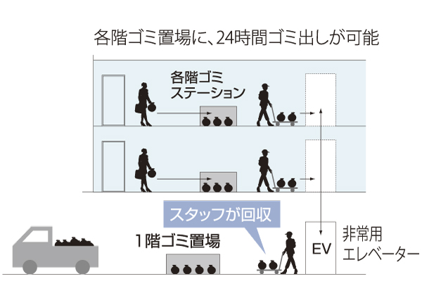 Variety of services.  [Each floor garbage station] The floor floor to collect the garbage (except coarse dust), such as the kitchen dust, It is provided with a garbage yard. Daily recovered, Elevator in transport up to the first floor of the garbage yard of emergency. Convenient because it is garbage out in the floor of the residence / Conceptual diagram