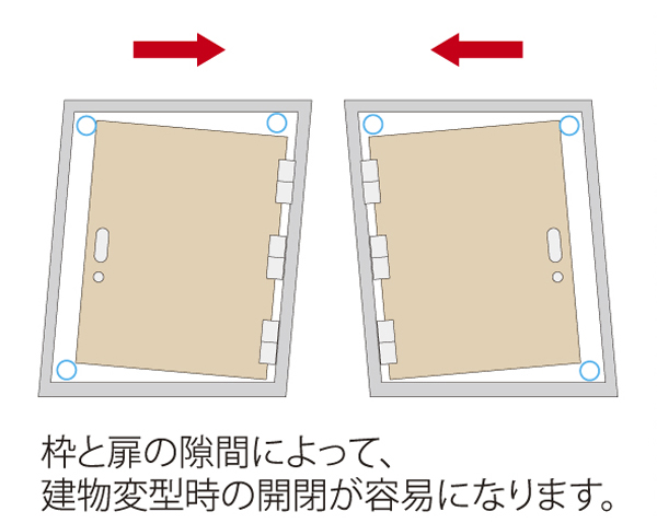Building structure.  [Tai Sin door frame] During the event of an earthquake, Also distorted frame of the entrance door, Adopted Tai Sin door frame with consideration to allow easy opening of the door by the gap provided between the frame and the door ※ Correspondence in the range of a defined amount of deformation in JIS / Conceptual diagram