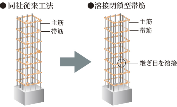 Building structure.  [Welding closed girdle muscular] The main pillars part made of reinforced concrete was welded to the connecting portion of the band muscle, Adopt a welding closed girdle muscular. By ensuring stable strength by factory welding, To suppress the conceive out of the main reinforcement at the time of earthquake, To enhance the binding force of the concrete ※ Except for the parking building / Conceptual diagram