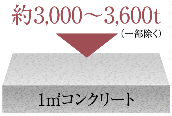 Building structure.  [High-strength concrete] To increase the durability of the concrete, Water-cement ratio has been set to be equal to or less than 50% ( ※ Except for some. Conceptual diagram)
