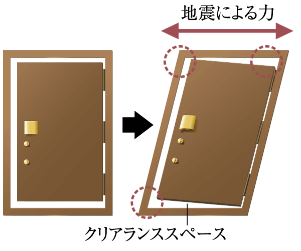 earthquake ・ Disaster-prevention measures.  [Seismic entrance door frame] During an earthquake, Even if the door frame is somewhat deformed, Clearance space to allow the opening and closing is provided (conceptual diagram)