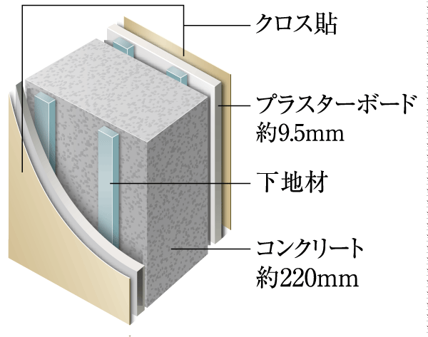 Building structure.  [Tosakaikabe] In consideration to privacy, Tosakaikabe for partitioning each dwelling unit is ensuring the concrete thickness of about 220mm (except for some). To achieve a quiet and comfortable living space (conceptual diagram)