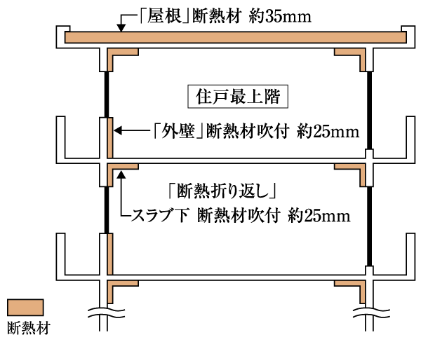 Building structure.  [Insulation specification] About 35mm on the roof, The outer wall sprayed with a thickness insulation of about 25mm, Under slab construction insulation also on the folded part. Improve the heating and cooling efficiency, As well as provide a comfortable living throughout the year, And suppress the occurrence of condensation that causes mold (conceptual diagram)