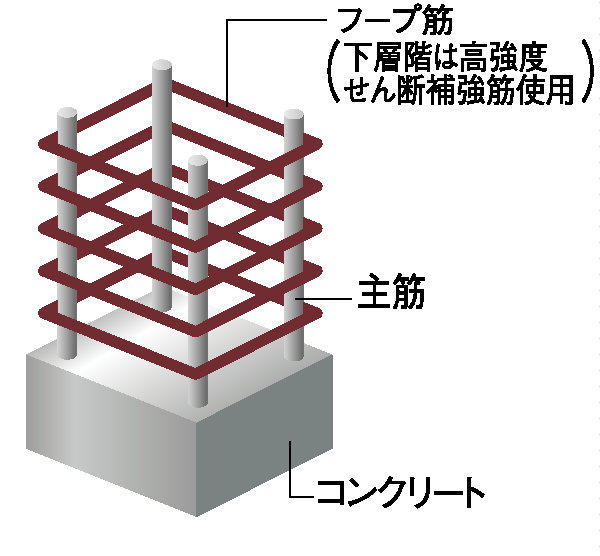 Building structure.  [Obi muscle in consideration for earthquake resistance] In the interior of the concrete pillars, And the vertical was organized nothing present in main reinforcement, To the surrounding wound around like a belt there is a band muscle to prevent the deformation of the main reinforcement. Joint with no weld closed the band muscles to constrain the main bar (the lower floor is a high-strength shear reinforcement) using the. Exert a strong binding force, It is a strong design, such as the shaking during an earthquake ( ※ RyoNarunai use the type with a hook. Conceptual diagram)
