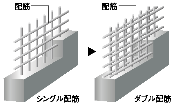Building structure.  [Double reinforcement with enhanced strength] outer wall, Tosakaikabe of major concrete - a rebar DOO part adopts the double distribution muscle to pump double lattice. Subjected to the reinforcement in the opening, The walls of the strength and durability has been increased ( ※ Except for some outer wall. Conceptual diagram)
