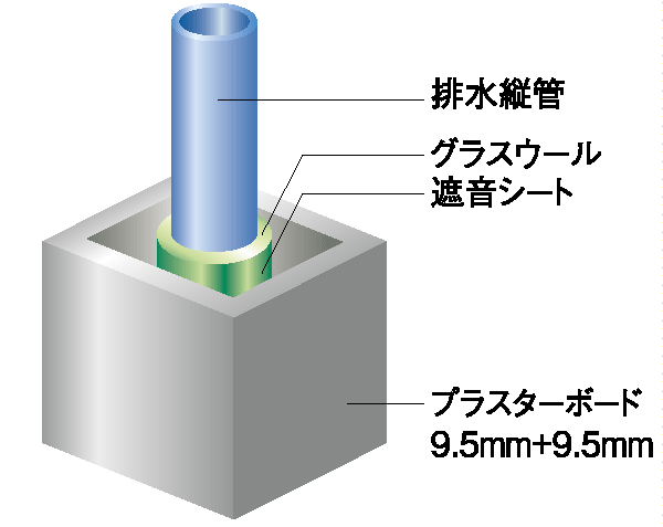 Building structure.  [Drainage pipe (vertical pipe)] Order to keep the drainage sound, Winding the glass wool around the drainage pipe, Sound insulation sheet has wound thereon. Also, Plasterboard is Shi paste single-sided double those of 9.5mm thickness, It deafen the sound (conceptual diagram)
