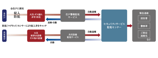 Security.  [24-hour remote monitoring system] Fire detector and security (magnet) sensor, Gas leak sensing, In such as an emergency call button of security intercom, Automatically reported to the monitoring center. Guards depending on the situation, such as rush, Quick ・ Accurate response will be received (conceptual diagram)