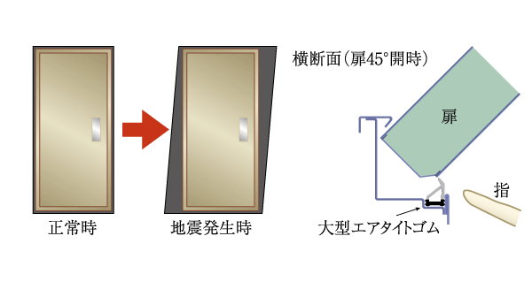 earthquake ・ Disaster-prevention measures.  [Seismic door frame (entrance)] To open the emergency door even if the entrance of the door frame is somewhat deformed during the earthquake, Door frame adopts Tai Sin door frame. Also, Consideration is given to the finger scissors, such as child, Gap so that the finger does not fall between the frame and the door is a design that has been improved (conceptual diagram)