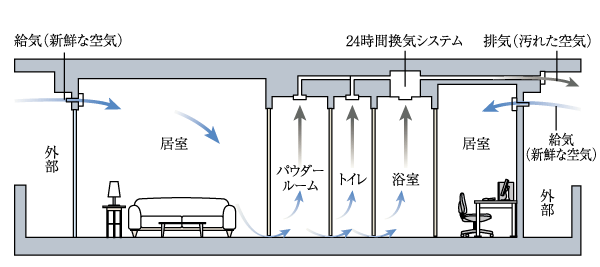 Building structure.  [24-hour ventilation function with bathroom heating dryer] In order to maintain a comfortable indoor environment, Always performs a forced ventilation with a low air volume while incorporating the fresh air of the outside from the air inlet of the living room, Interior of dirty air and smell, Drain the moisture in the outdoor (conceptual diagram)