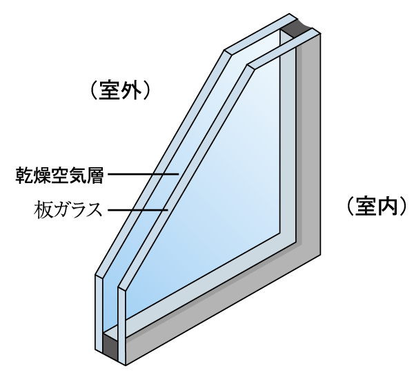 Building structure.  [Double-glazing] Multi-layer glass, To suppress the heat conduction, Along with the increase of the cooling and heating effect reduces the occurrence of condensation ( ※ Except for common areas. Conceptual diagram)