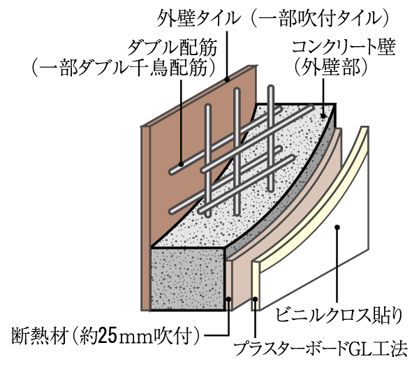 Building structure.  [Double reinforcement (some double zigzag reinforcement)] The outer wall and Tosakai wall, Double reinforcement to partner the rebar to double within the concrete adopted (some double zigzag reinforcement). You get a high structural strength compared to the single reinforcement (conceptual diagram)