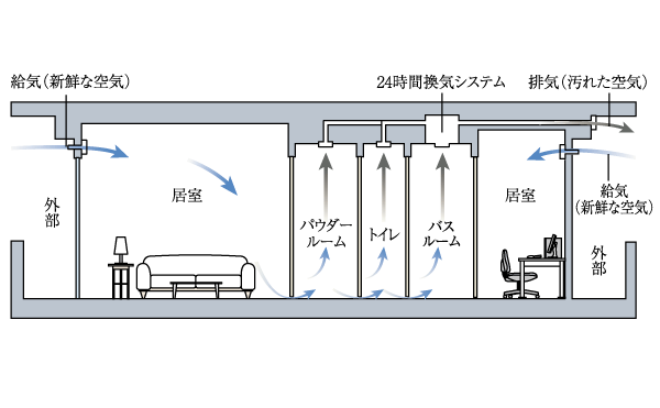 Building structure.  [24-hour ventilation function with bathroom heating dryer] In order to maintain a comfortable indoor environment, Always do the ventilation at low air volume while incorporating the fresh air of the outside from the air inlet of the living room, Interior of dirty air and smell, Drain the moisture in the outdoor (conceptual diagram)
