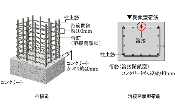 Building structure.  [Pillar structure ・ Welding closed girdle muscular] The most important role structural columns in the durability of the building, Adopt a welding closed girdle muscular with a welded joint part of the band muscle. It increases the load-bearing tenacity, Earthquake resistance of the building has been enhanced by increasing the binding force of the concrete (conceptual diagram)