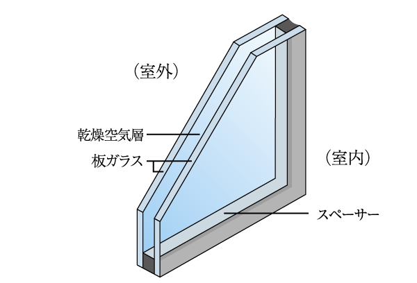 Building structure.  [Double-glazing] A combination of two sheets of glass, Adopt a multi-layer glass which put an air layer between. For thermal insulation performance is high, Well heating efficiency, Suppress the condensation of the glass surface. In addition there is an effect of suppressing the occurrence of mold (  ※ Except for common areas. Conceptual diagram)