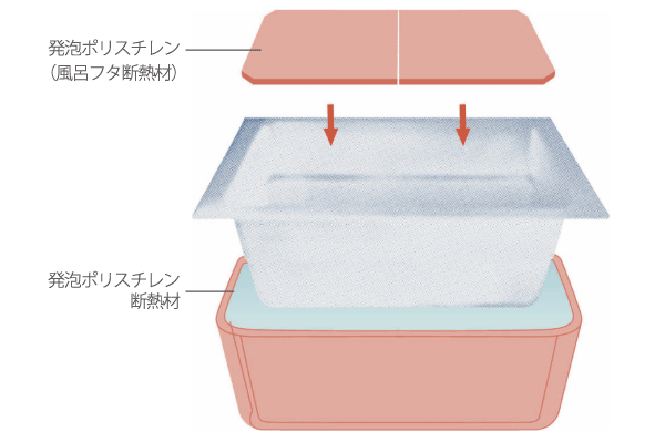 Bathing-wash room.  [Warm bath] Warm tub to cover the whole tub with a heat insulating material. Because even after the lapse of 5.5 hours to about 2.5 ℃ only it does not decrease the water temperature, It reduces the number of reheating, Utility costs can also be saved (conceptual diagram)
