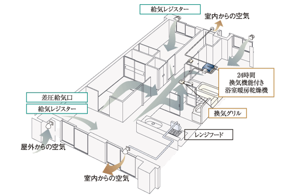 Building structure.  [24-hour ventilation system] Introduce a 24-hour ventilation system to keep the indoor air environment always fresh. House dust, While discharging the air contaminated with smoke of tobacco, It incorporates the fresh outside air (conceptual diagram)