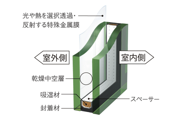 Building structure.  [Low-E double-glazing] Adopt the Low-E double-glazing which has been subjected to special metal film on the outdoor side glass. Summer block the solar radiation heat, Winter increases the thermal insulation properties, Also suppressed as much as possible the occurrence of condensation (conceptual diagram)