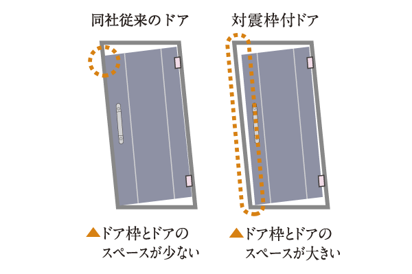 earthquake ・ Disaster-prevention measures.  [Tai Sin framed entrance door] Distortion entrance door in the shaking of an earthquake, I will not go out, In order to prevent a situation where, Previously adopted TaiShinwaku provided with a gap at the top and the door head of the entrance door. Door will be able to evacuate be modified (conceptual diagram)