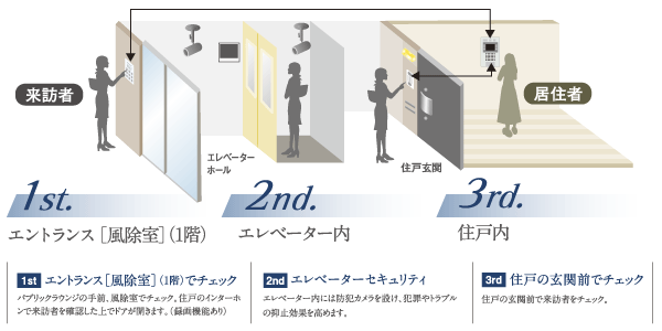 Security.  [3 stages of the security system] A suspicious person in the building ・ Entry into the dwelling unit, Three-stage security line has been set through the dwelling unit from the off-site in order to prevent the trouble on site (illustration)