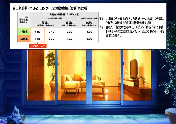 Construction ・ Construction method ・ specification. "Grade 4" of the highest rank in the performance display item of goods 確法 "thermal environment" ※ Toyota Home of thermal insulation performance to clear the criteria. Together with providing a comfortable living all year round, Also it has produced a significant effect on the reduction of heating and cooling costs.  ※ Product ・ It depends on the plan. 