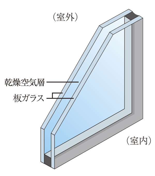 Building structure.  [Double-glazing] Multi-layer glass, To suppress the heat conduction, Along with the increase of the cooling and heating effect reduces the occurrence of condensation (shared portion is excluded) (conceptual diagram)