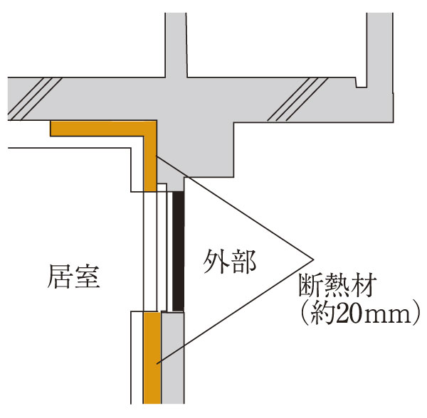 Building structure.  [Dwelling unit within the thermal insulation & condensation measures] The wall surface of the outer wall exposed to the outside air ・ Pillar ・ The Beams, On the blown insulation material (about 20mm thick), Delicately devised that put a finishing material has been subjected. Thus absorb the temperature difference between the outside temperature and the indoor. Also to the prevention of condensation caused by temperature difference and a great effect (conceptual diagram)