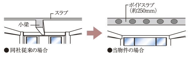 Building structure.  [Void Slab construction method] The hollow portion provided in the interior floor slab, Adopted Void Slab construction method with increased stiffness by lightly the weight of the slab. Since the entire floor is also serves as a beam, To achieve space and refreshing does not go out of the joists in the ceiling (common areas ・ Entrance ・ Some water around excluding) (conceptual diagram)