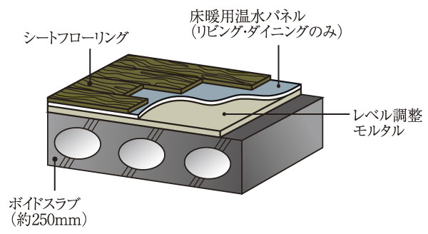 Building structure.  [LL-45 grade flooring] As a countermeasure to the upper and lower floors of the living sound, By adopting the wax-free high durability sheet flooring of high sound insulation LL-45 grade, The floor has been consideration to the reduction of the light-weight impact sound that Kotsun when drop objects (except for some) (conceptual diagram)