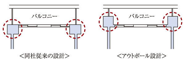 Building structure.  [Out Paul design] Living room facing the main balcony ・ Adopted out Paul design extrusion the dining and living room of the pillars on the balcony side. There is no pillar type to be worried about from each room, A space to every corner you can be effectively used (except for the A-type Western-style) (conceptual diagram)