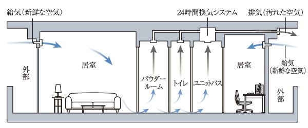 Building structure.  [24-hour ventilation system] In order to maintain a comfortable indoor air environment, Always performs a forced ventilation with a low air volume while incorporating the fresh air of the outside from the air inlet of the living room, Interior of dirty air and smell, Drain the moisture to the outside (conceptual diagram)