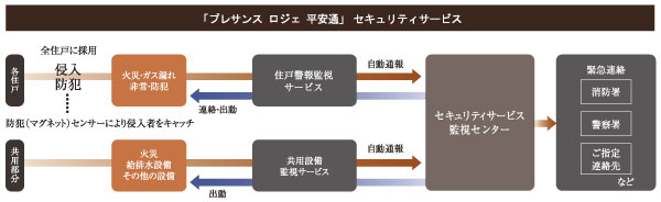 Security.  [24-hour remote monitoring system of the Central Security Patrols] Fire sensors and crime prevention (magnet) sensor, Gas leak sensing, In such as an emergency call button of security intercom, Automatically reported to the monitoring center. Such as security guards rush depending on the situation, Quick ・ Accurate response will be received (illustration)