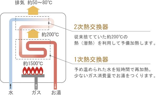 Other.  [Eco Jaws] Manufacturer latent heat that has been abandoned by the conventional water heater is gas water heater to reuse (heat out when the warm hot water) (illustration)